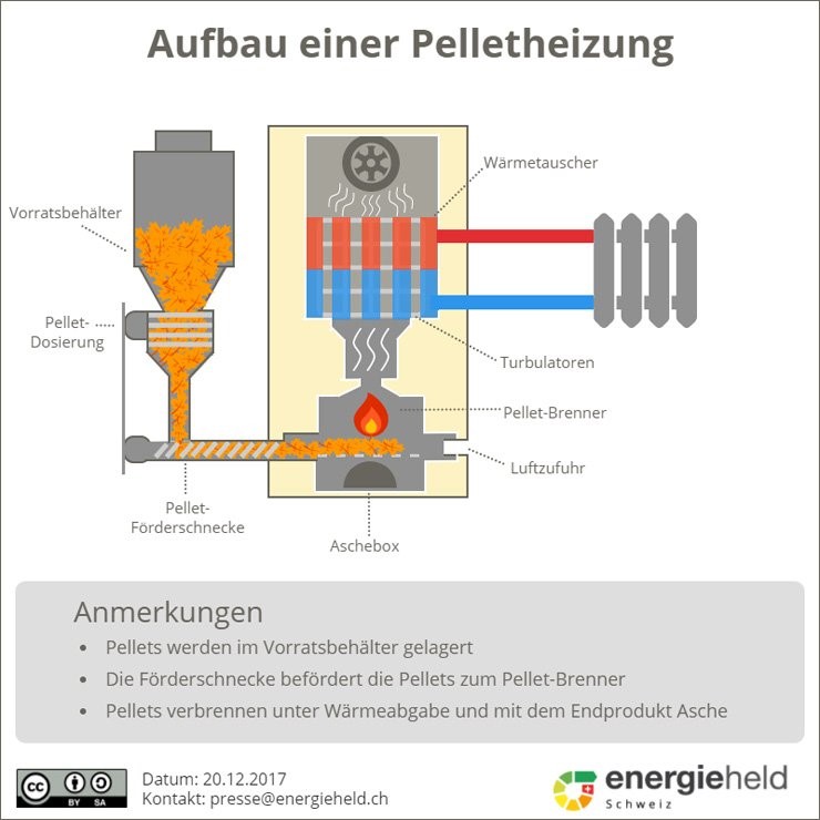 Pelletheizsysteme - Waldenergie AG in Winznau - Holzpellets und Brennholz aus der Schweiz, Unterhalt von Naturstrassen 1